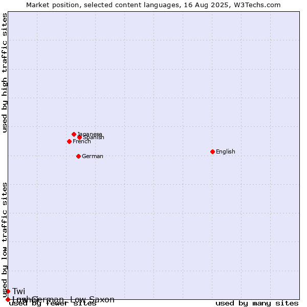 Market position of Twi vs. Low German, Low Saxon vs. Lushai