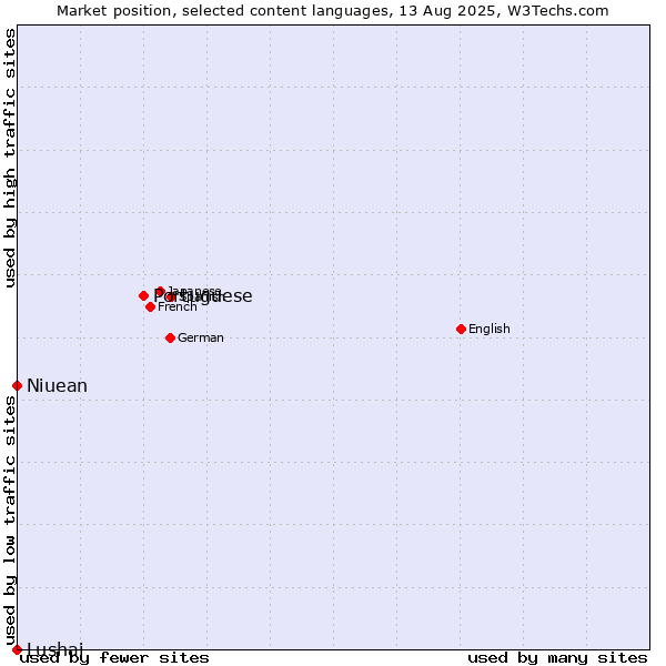 Market position of Portuguese vs. Niuean vs. Lushai