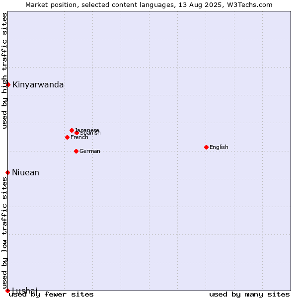 Market position of Kinyarwanda vs. Niuean vs. Lushai