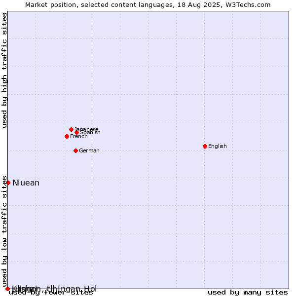 Market position of Niuean vs. Lushai vs. Klingon, tlhIngan-Hol