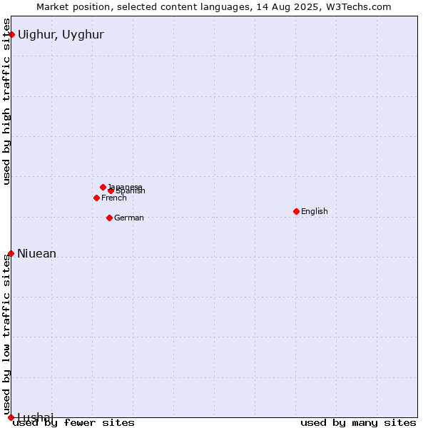 Market position of Uighur, Uyghur vs. Niuean vs. Lushai