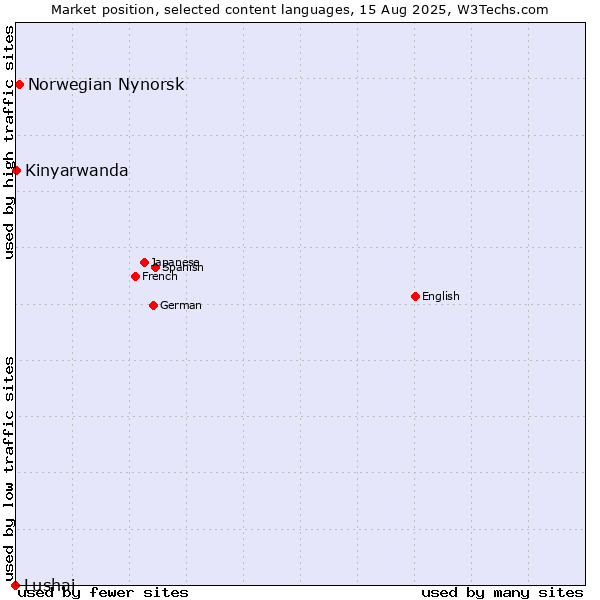 Market position of Norwegian Nynorsk vs. Kinyarwanda vs. Lushai