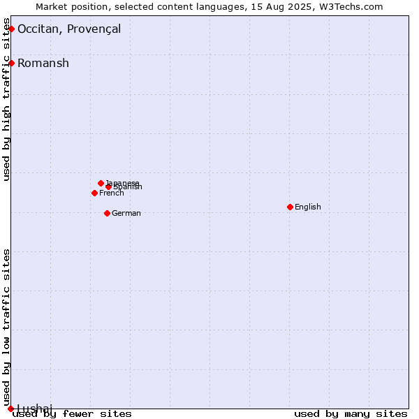 Market position of Romansh vs. Occitan, Provençal vs. Lushai