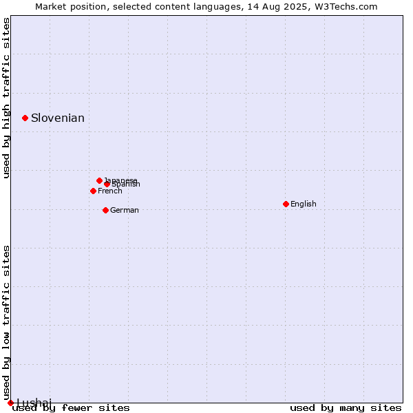 Market position of Slovenian vs. Lushai