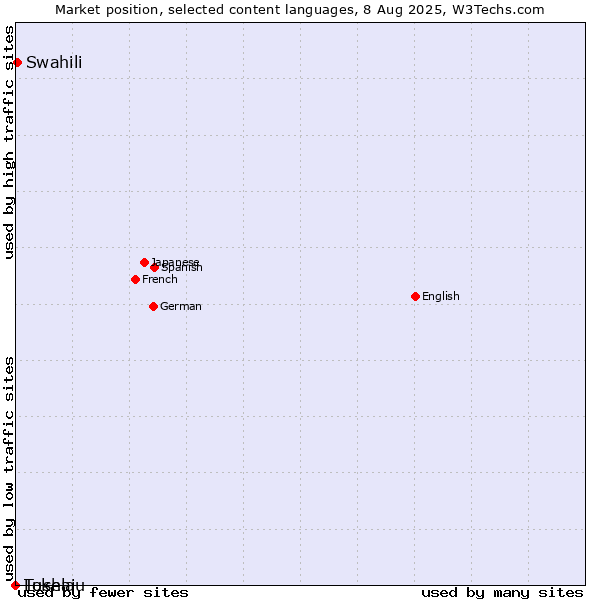 Market position of Swahili vs. Lushai vs. Tokelau