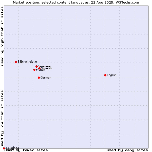 Market position of Ukrainian vs. Lushai