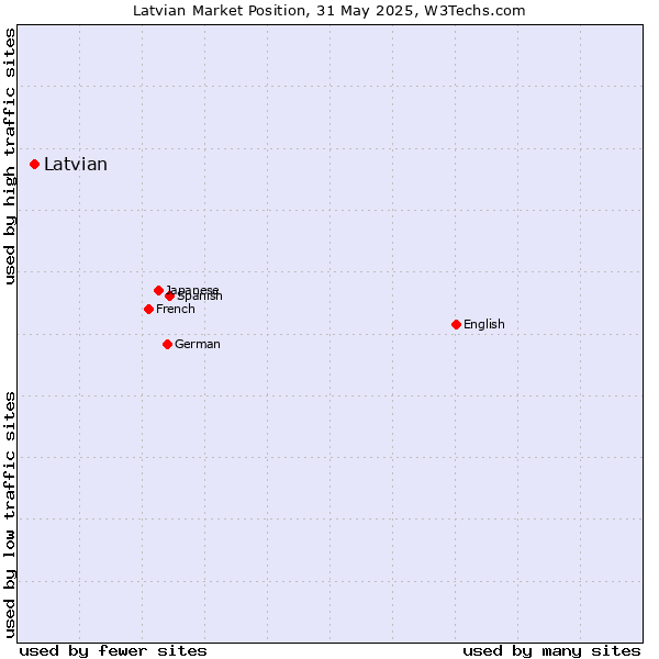 Market position of Latvian