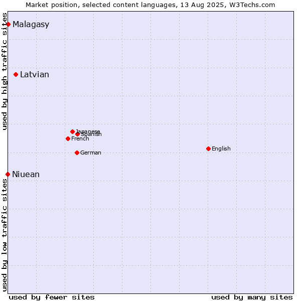 Market position of Latvian vs. Malagasy vs. Niuean