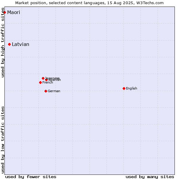 Market position of Latvian vs. Maori