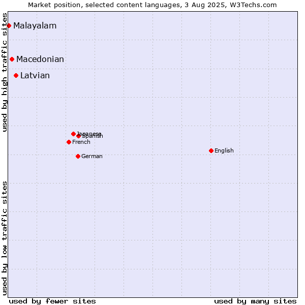 Market position of Latvian vs. Macedonian vs. Malayalam