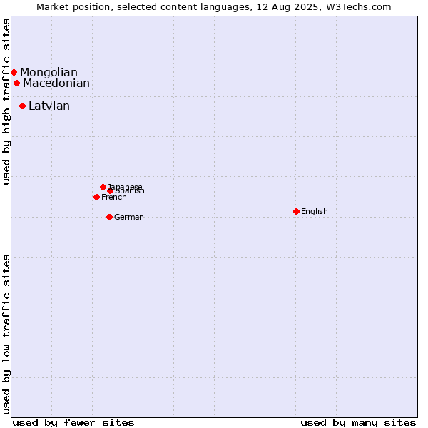 Market position of Latvian vs. Macedonian vs. Mongolian