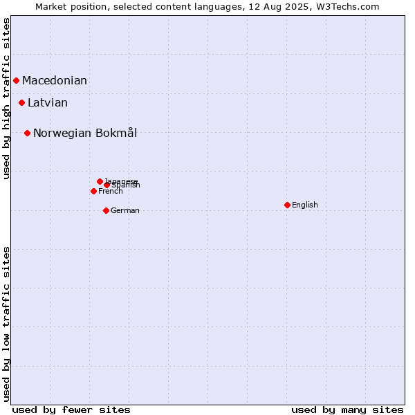 Market position of Norwegian Bokmål vs. Latvian vs. Macedonian
