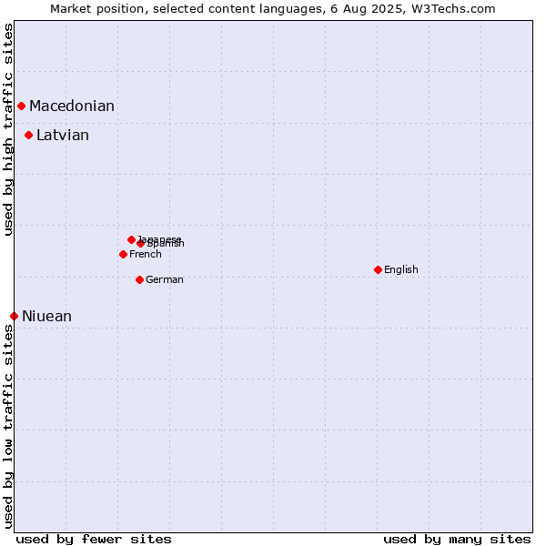 Market position of Latvian vs. Macedonian vs. Niuean
