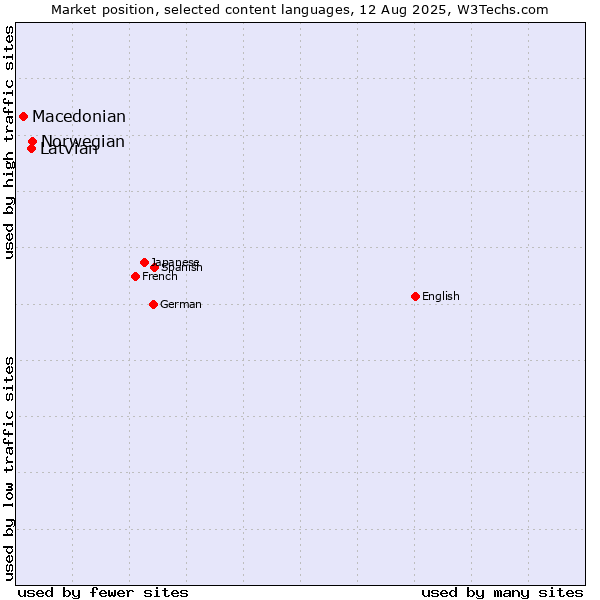 Market position of Norwegian vs. Latvian vs. Macedonian