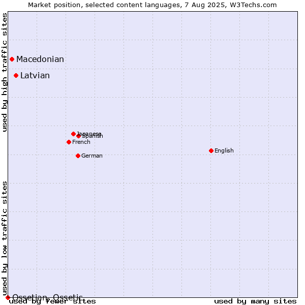 Market position of Latvian vs. Macedonian vs. Ossetian, Ossetic