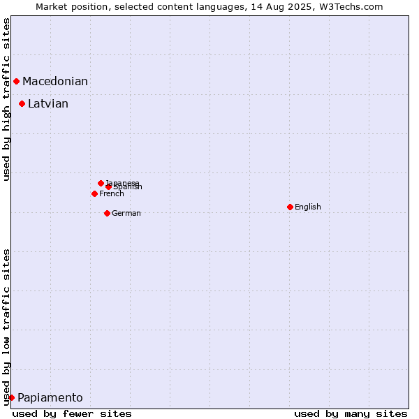 Market position of Latvian vs. Macedonian vs. Papiamento