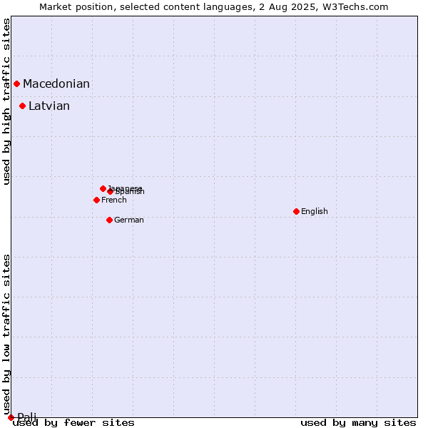Market position of Latvian vs. Macedonian vs. Pali