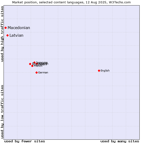 Market position of Russian vs. Latvian vs. Macedonian