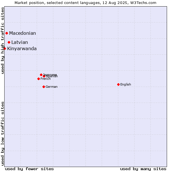 Market position of Latvian vs. Macedonian vs. Kinyarwanda