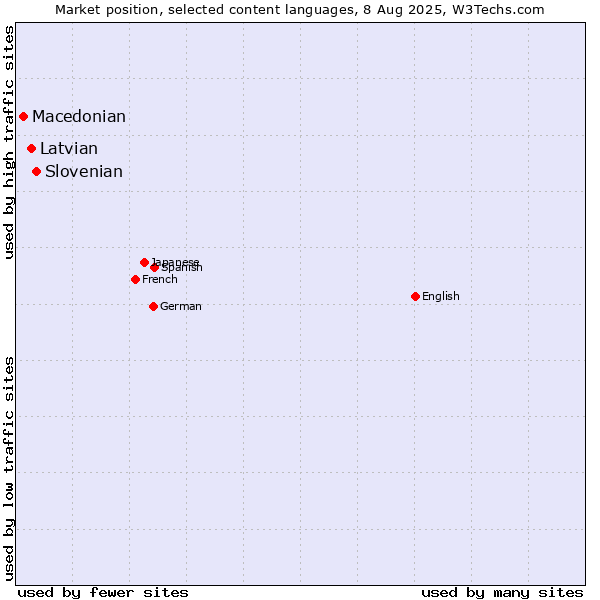 Market position of Slovenian vs. Latvian vs. Macedonian