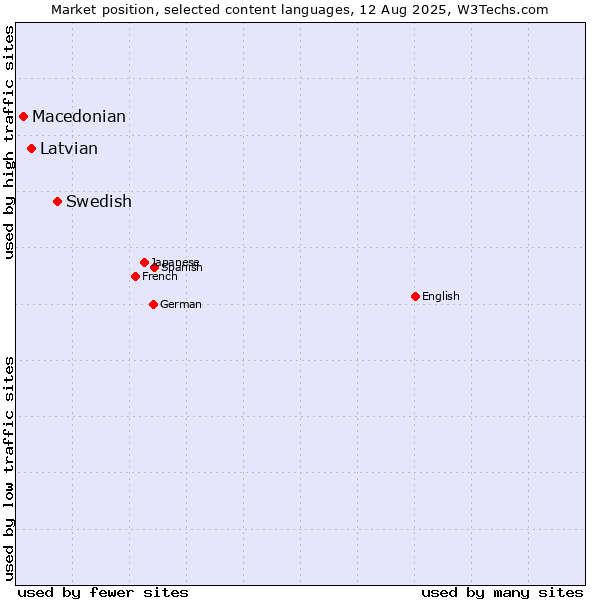Market position of Swedish vs. Latvian vs. Macedonian