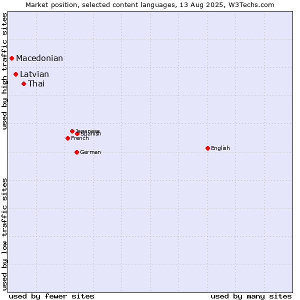 Market position of Thai vs. Latvian vs. Macedonian