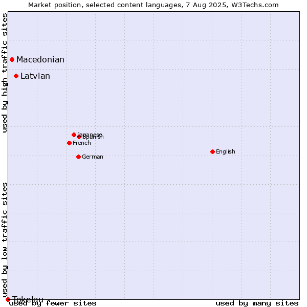 Market position of Latvian vs. Macedonian vs. Tokelau