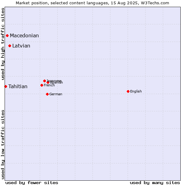 Market position of Latvian vs. Macedonian vs. Tahitian