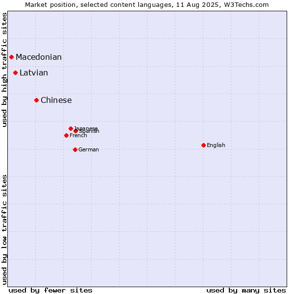 Market position of Chinese vs. Latvian vs. Macedonian