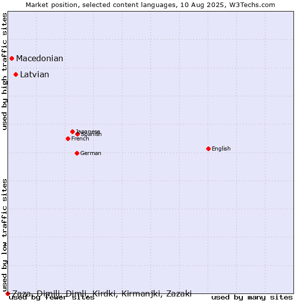 Market position of Latvian vs. Macedonian vs. Zaza, Dimili, Dimli, Kirdki, Kirmanjki, Zazaki