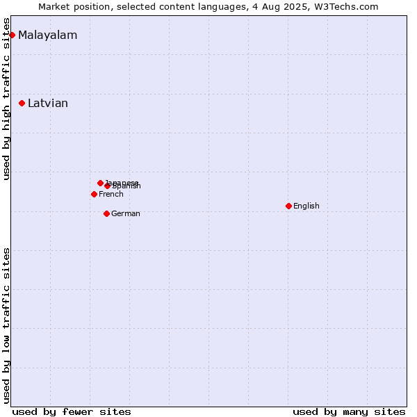 Market position of Latvian vs. Malayalam