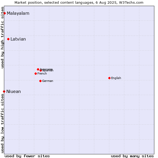 Market position of Latvian vs. Malayalam vs. Niuean