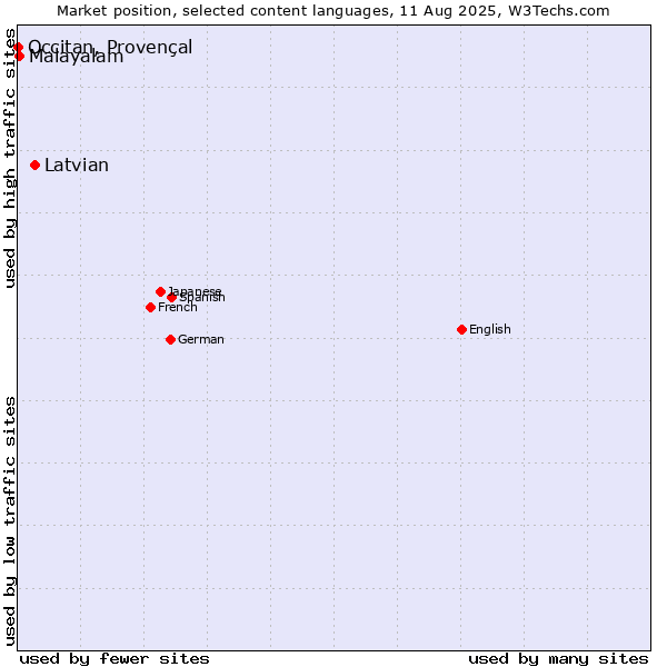 Market position of Latvian vs. Malayalam vs. Occitan, Provençal