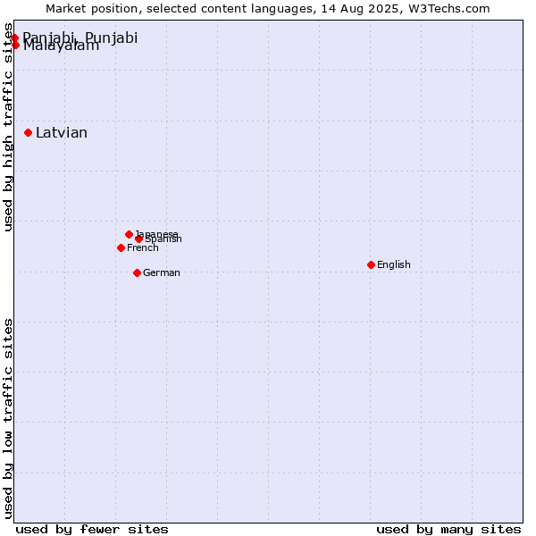 Market position of Latvian vs. Malayalam vs. Panjabi, Punjabi