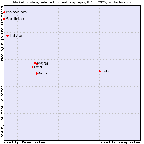Market position of Latvian vs. Malayalam vs. Sardinian