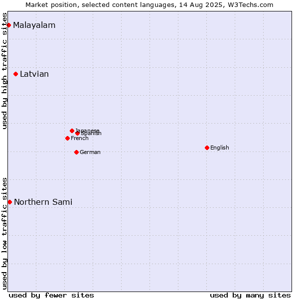 Market position of Latvian vs. Northern Sami vs. Malayalam