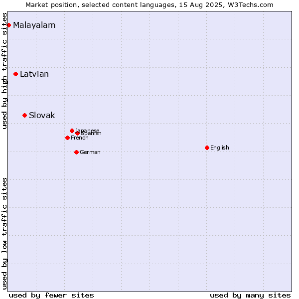 Market position of Slovak vs. Latvian vs. Malayalam