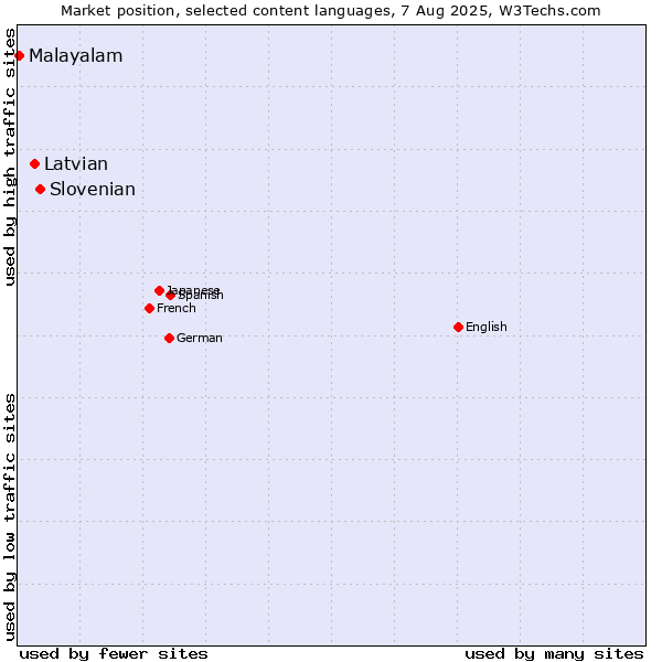 Market position of Slovenian vs. Latvian vs. Malayalam