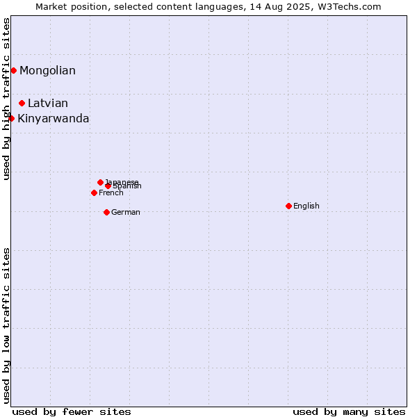 Market position of Latvian vs. Mongolian vs. Kinyarwanda