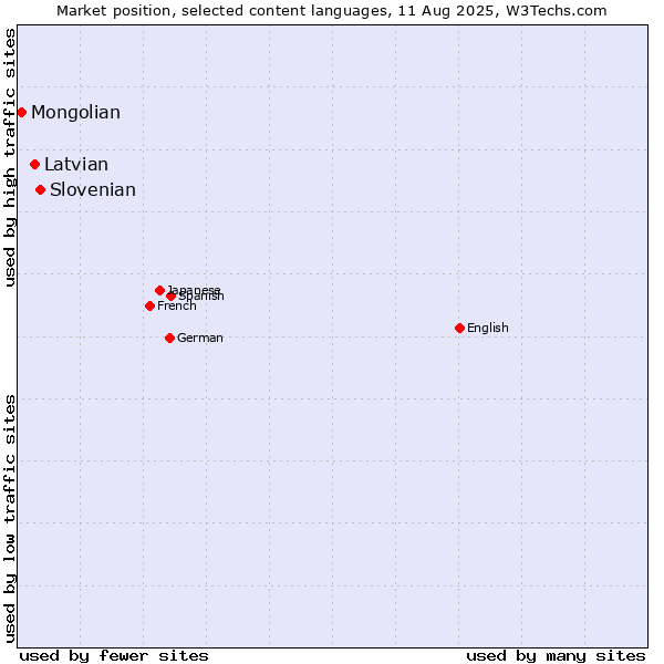 Market position of Slovenian vs. Latvian vs. Mongolian