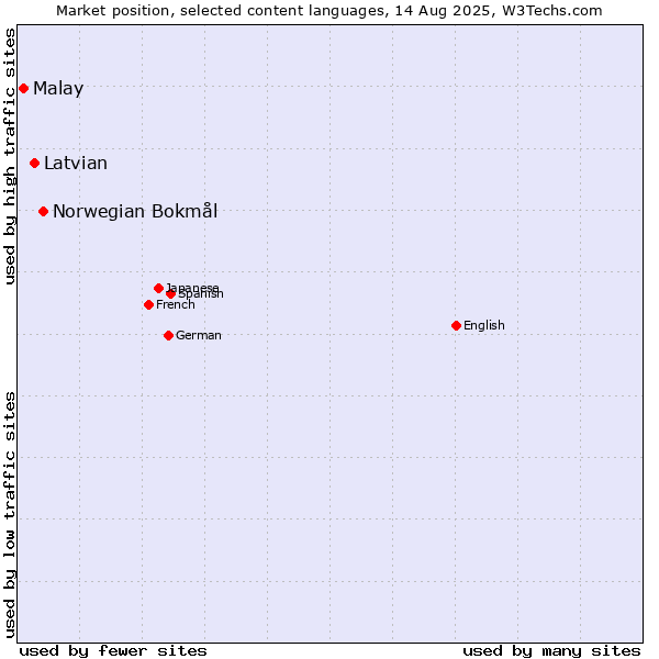 Market position of Norwegian Bokmål vs. Latvian vs. Malay