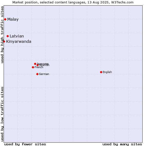 Market position of Latvian vs. Malay vs. Kinyarwanda