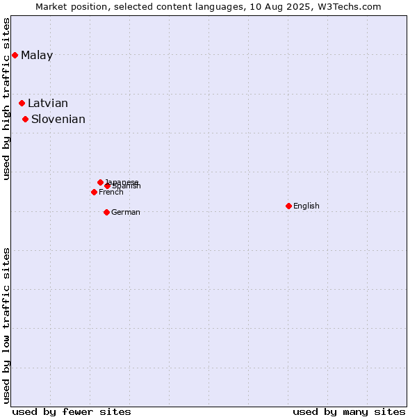 Market position of Slovenian vs. Latvian vs. Malay