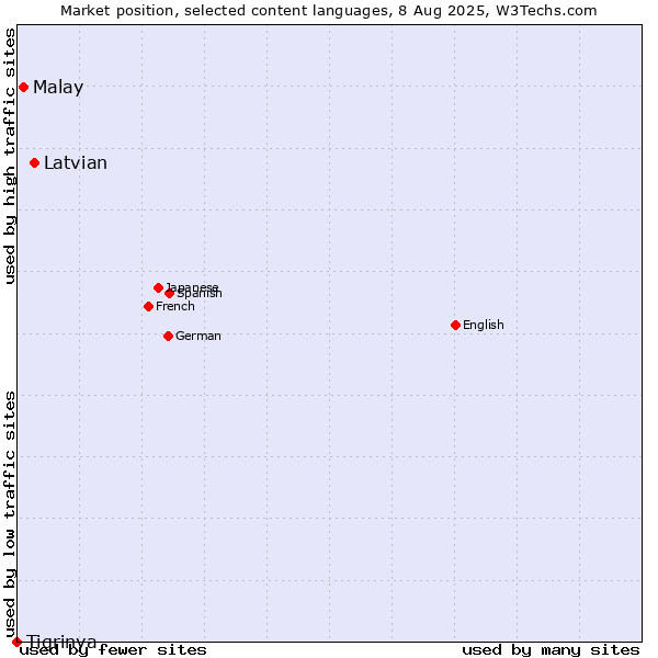 Market position of Latvian vs. Malay vs. Tigrinya