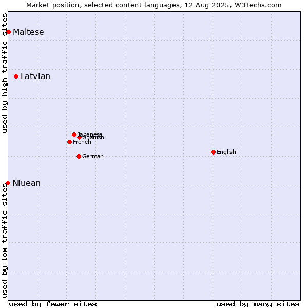 Market position of Latvian vs. Maltese vs. Niuean