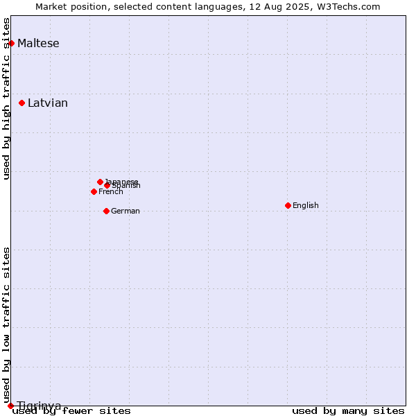 Market position of Latvian vs. Maltese vs. Tigrinya