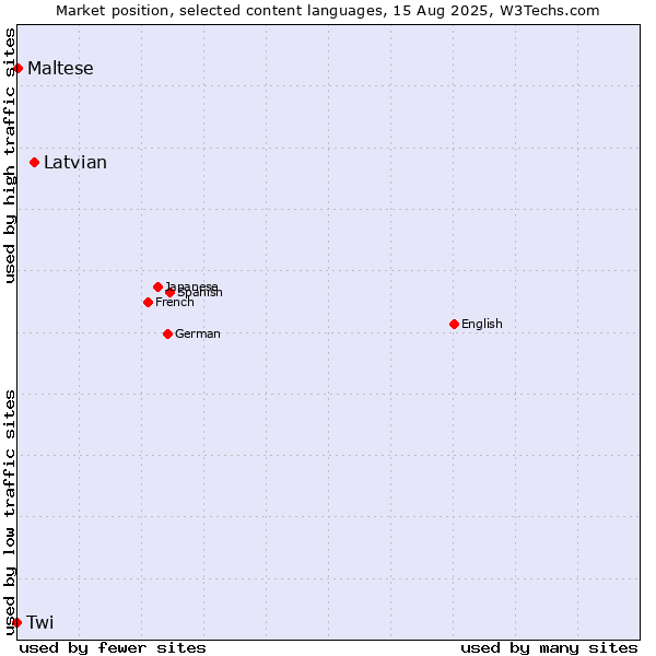 Market position of Latvian vs. Maltese vs. Twi
