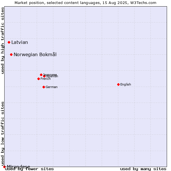 Market position of Norwegian Bokmål vs. Latvian vs. Mirandese
