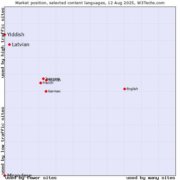 Market position of Latvian vs. Yiddish vs. Mirandese