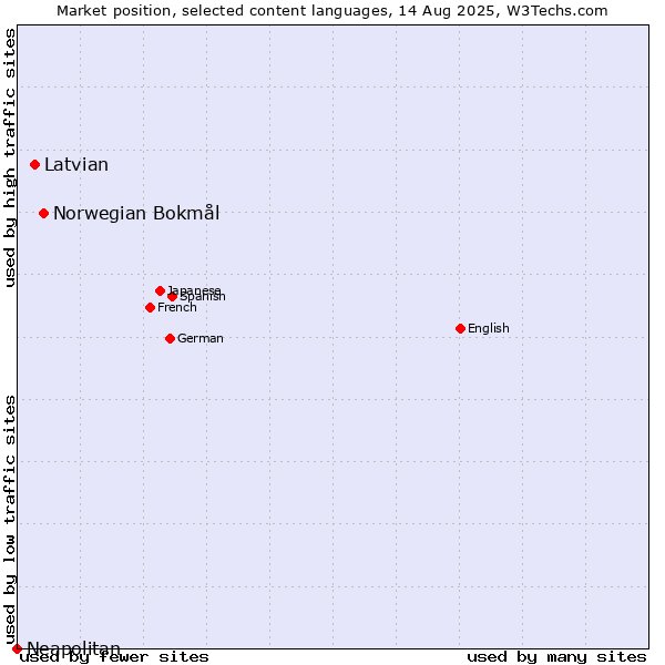 Market position of Norwegian Bokmål vs. Latvian vs. Neapolitan